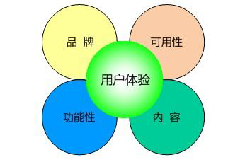 在鄭州做網(wǎng)站建設要牢記的五條法則之用戶體驗篇